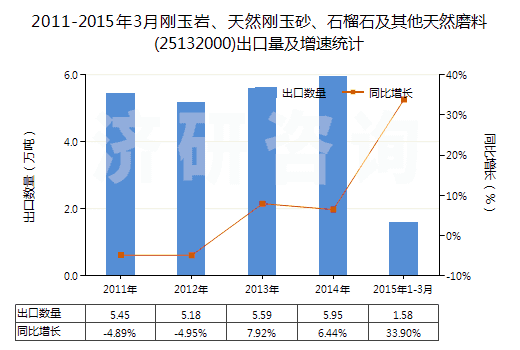 2011-2015年3月剛玉巖、天然剛玉砂、石榴石及其他天然磨料(25132000)出口量及增速統(tǒng)計(jì)